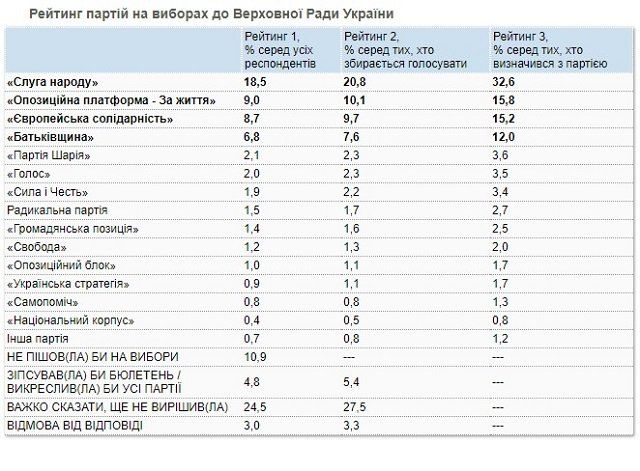 Рейтинг Зеленского снизился, а в Раду проходят четыре партии – опрос КМИС