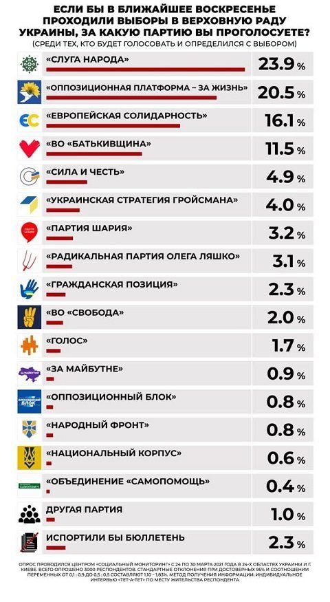 Украинцам скармливают фейковые рейтинги политических партий 