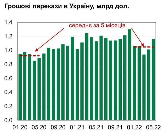 Украинцы увеличили объем денежных переводов из-за рубежа