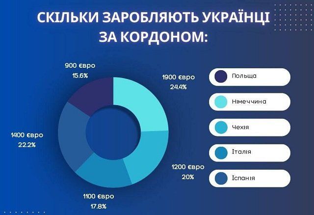 Cредние зарплаты украинцев в ЕС