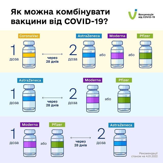 В Украине разрешили комбинировать CoronaVac с другими вакцинами