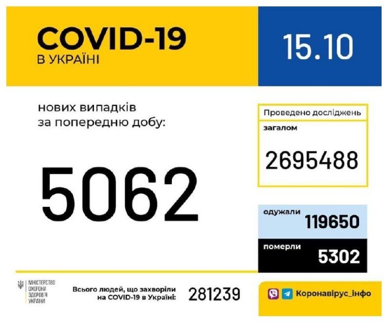 В Україні хвиля захворювань на коронавірус і не думає спадати!