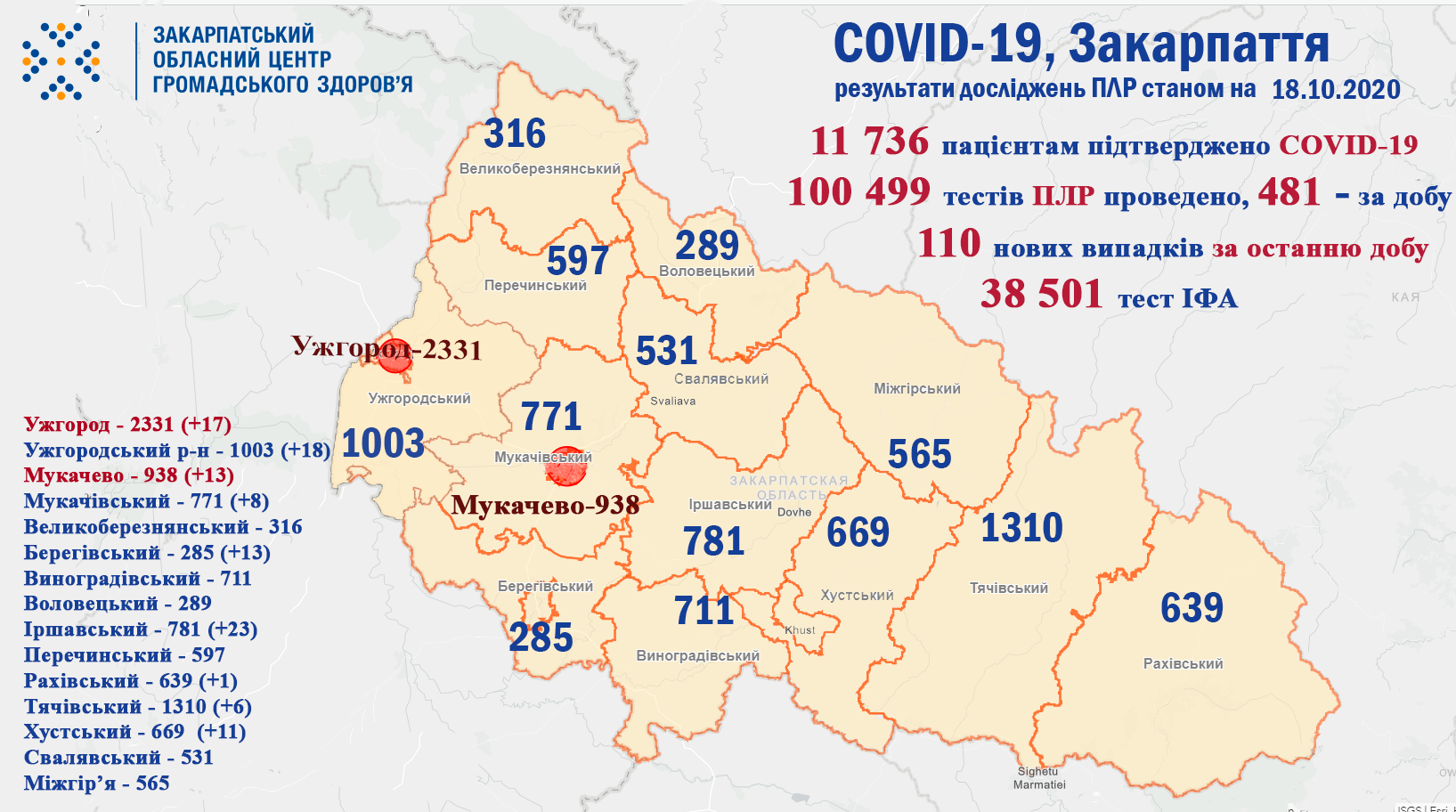 В Закарпатье за ​​сутки на COVID-19 заболели 110 человек