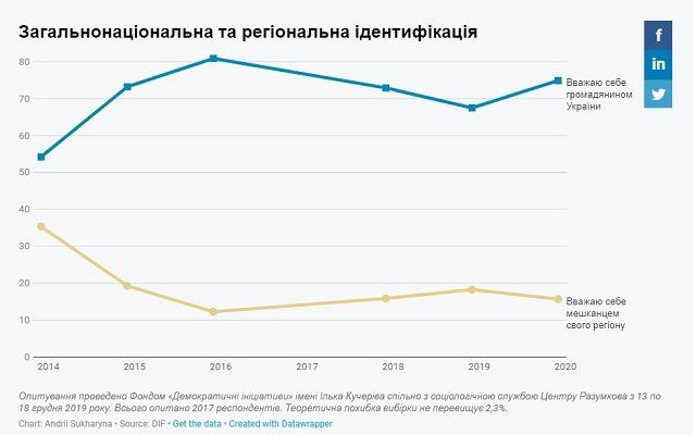 Общенациональное исследование: Фонд Деминициативы и Центр Разумкова выяснили мнение украинцев по главным вопросам