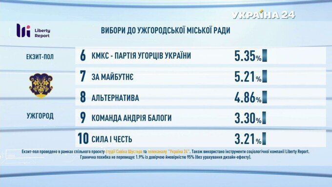 Екзит-пол. Результати виборів 25 жовтня в Ужгороді