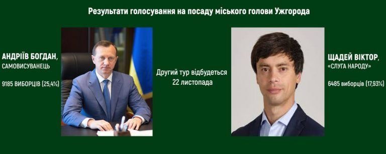 Ужгородський тервиборчком оголосив офіційні результати голосування на мера обласного центру Закарпаття