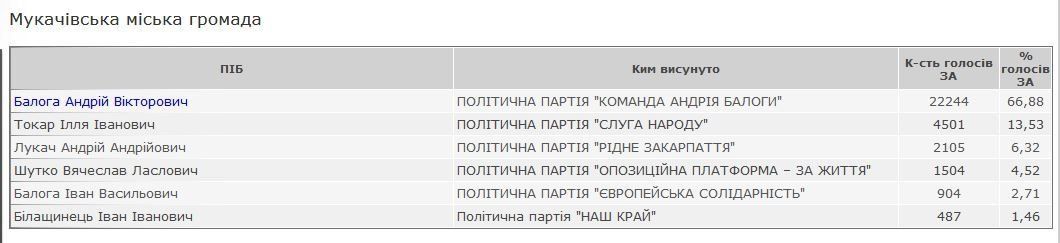 Офіційні результати. Головою Мукачівської ОТГ обраний Андрій Балога