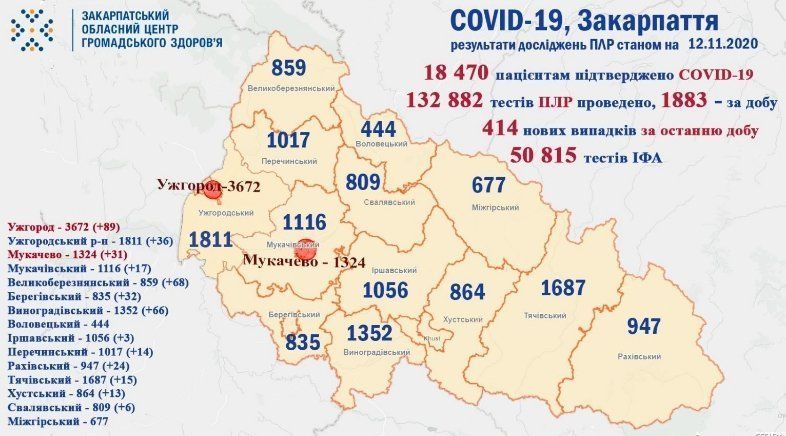 На Закарпатті знову більше чотирьох сотень хворих на COVID-19 за добу