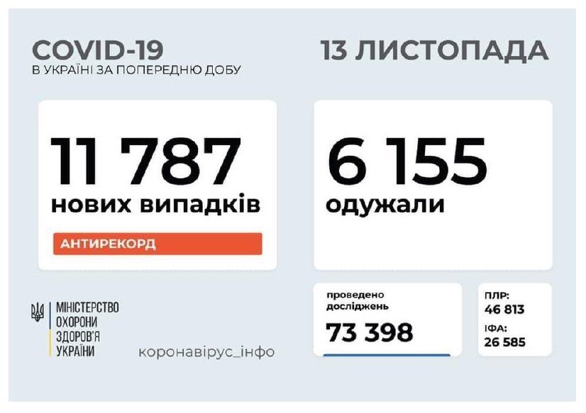 Новий антирекорд. В Україні за добу майже 12 тисяч нових хворих на COVID-19!