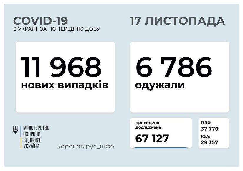 ОФИЦИАЛЬНО. В Украине - почти 12 тысяч новых больных с COVID-19