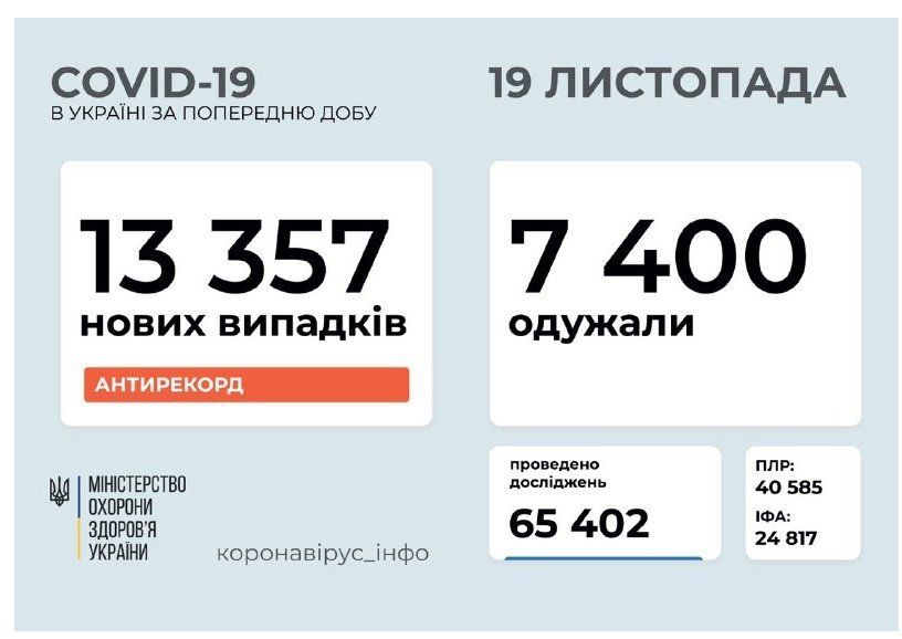 З COVID-19 в Україні повна жесть — антирекордні 13 із половиною тисяч нових захворілих!
