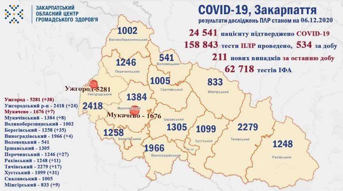Новых коронавирусных больных в Закарпатье - более двух сотен