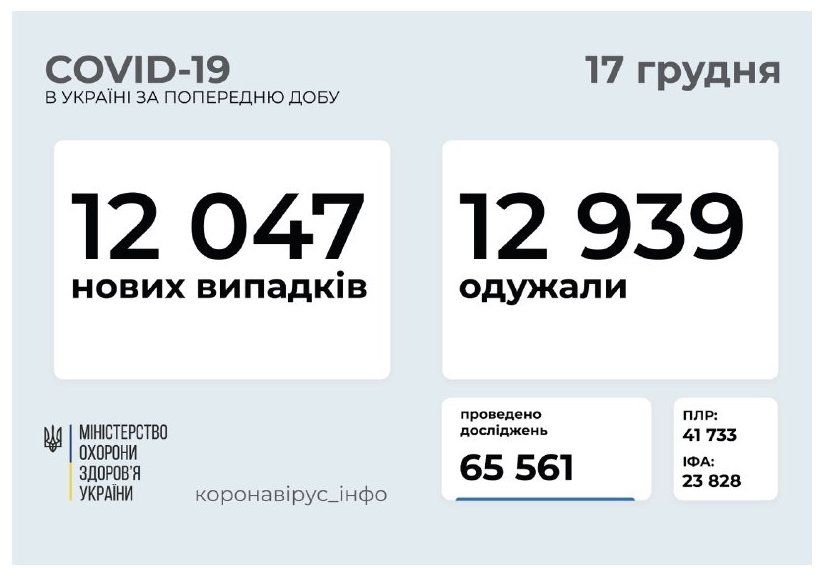 Офіційно. За добу на коронавірус захворіли ще 12 047 громадян України