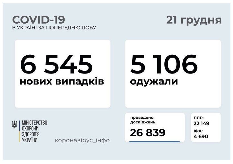 В Україні за добу — лише шість із половиною тисяч нових хворих на COVID-19