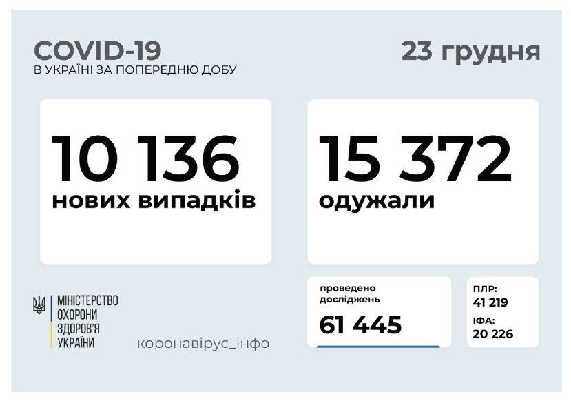 В Украине набирает обороты "девятый вал" COVID-19!