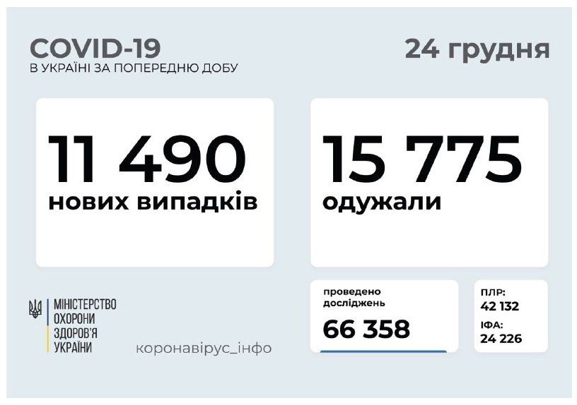 Суточное количество заболевших в Украине на COVID-19 увеличивается изо дня в день!
