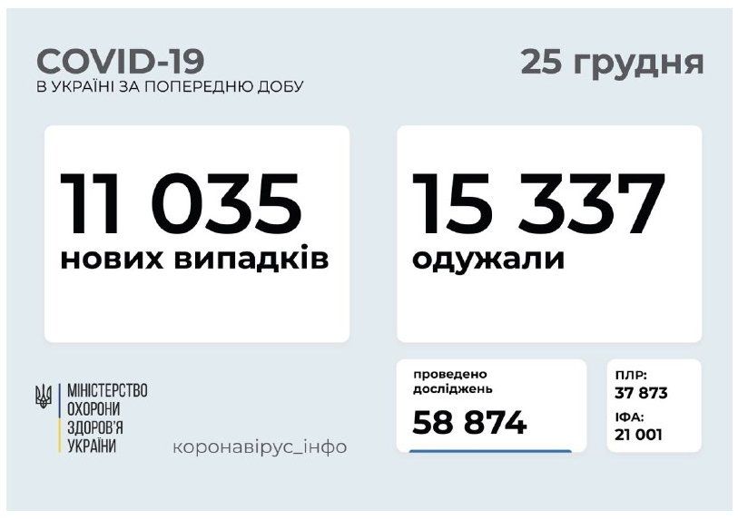 В Україні за добу COVID-19 підтверджений трохи більше як в 11-ти тисяч співвітчизників