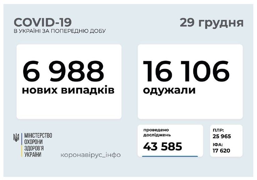 За добу коронавірус підтверджений у 6 988 громадян України