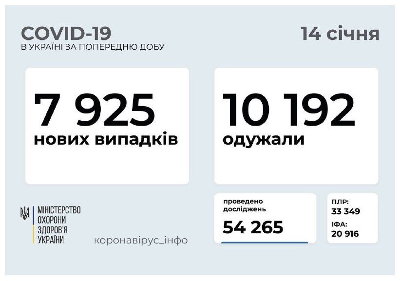 В Украине уже зафиксировано 20 376 летальных случаев от COVID-19