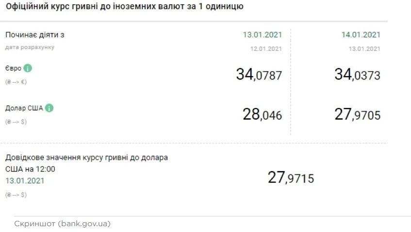 "Зеленый" в Украине подешевел еще на семь копеек!