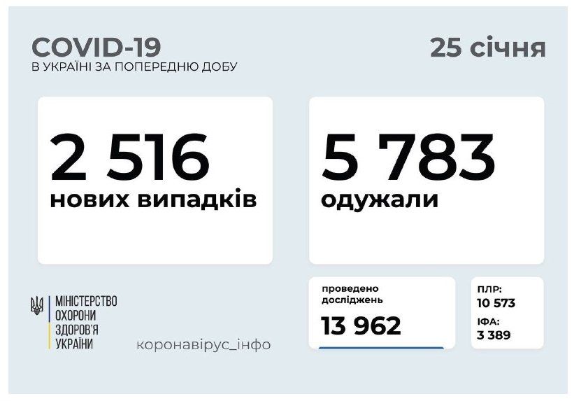 НЕ ВЕРИМ! В Украине зафиксирована "рекордно" низкое количество новых больных COVID-19