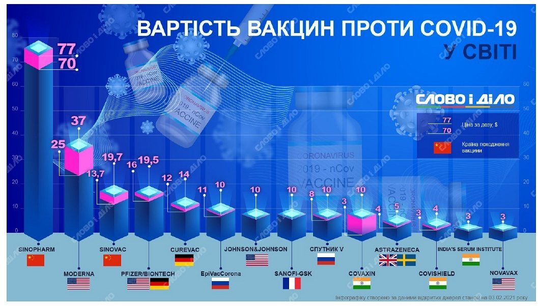 Что "светит" украинцам? За сколько мы сможем купить вакцину от COVID-19