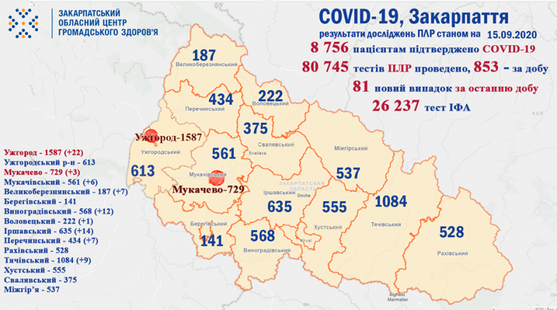 Коронавирус на Закарпатье: Самая большая "прибавка" больных именно в Ужгороде