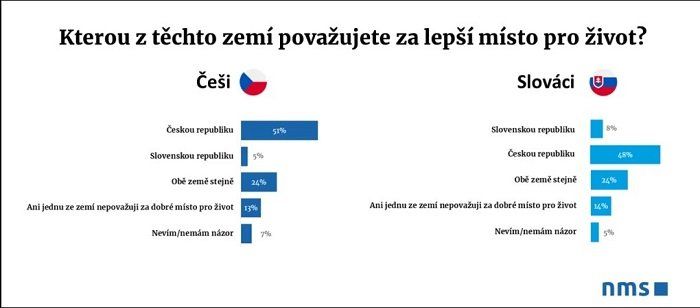 Чехия - лучшее место для жизни, чем Словакия - опрос