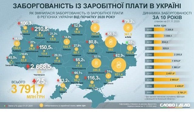 В Закарпатье самые маленькие долги по зарплате: Рекордный показатель по Украине шокирует