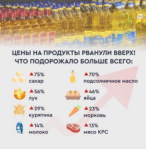  В Украине за год подорожало большинство продуктов. Как изменились цены. 