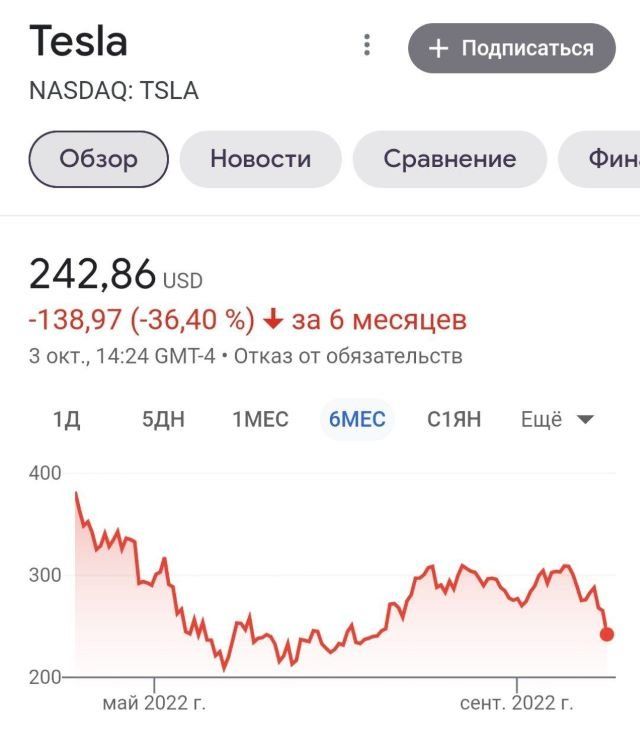 Падение акций "Tesla" не связано с твитами Маска 