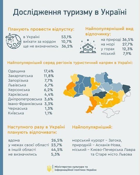 Каждый десятый украинец планирует отдыхать в Закарпатье - интересная статистика