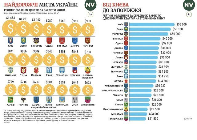 Ужгород один из самых дорогих городов Украины для покупки жилья
