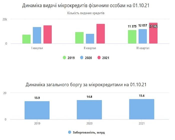 В 2021 году украинцы набрали микрокредитов на рекордные 50 млрд 