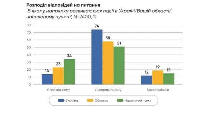 Три четверти украинцев считают, что страна движется в неправильном направлении