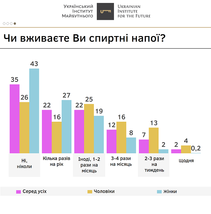 Меньше всего трезвенников среди среди украинцев 33-45 лет