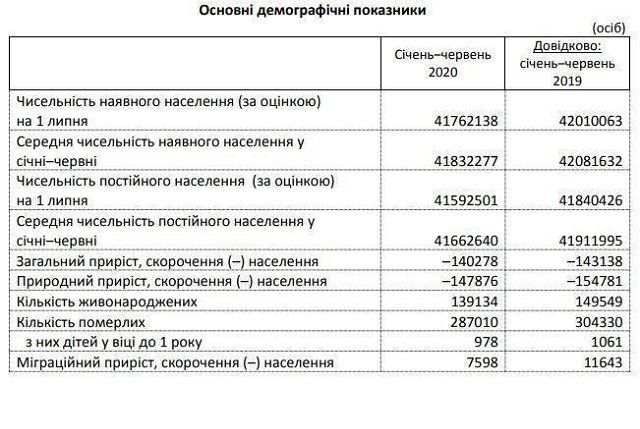 Здобулы!: Население Украины стремительно сокращается, пугающая статистика 