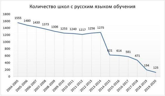 Средняя загруженность русскоязычных школ в 8 раз выше украиноязычных