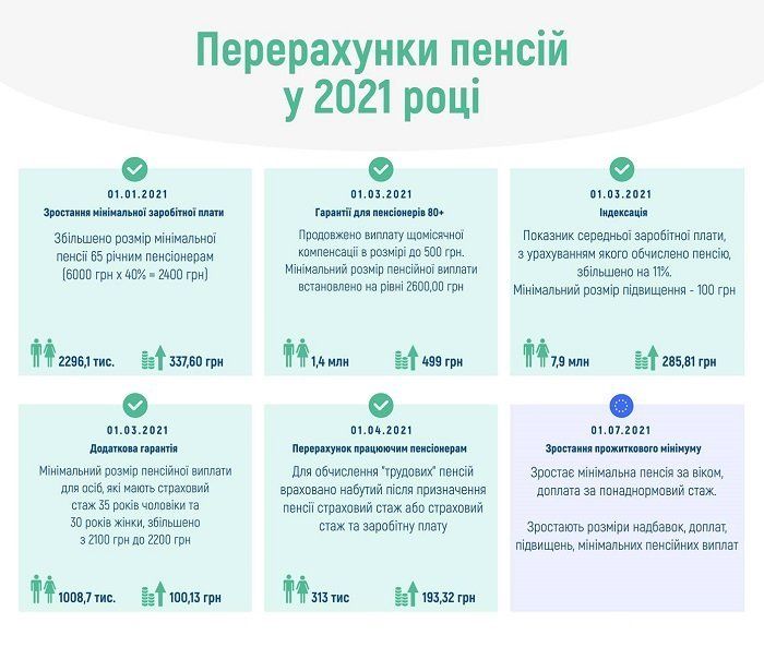 Пенсионный фонд Украины обнародовал календарь перерасчетов пенсий в 2021 году.