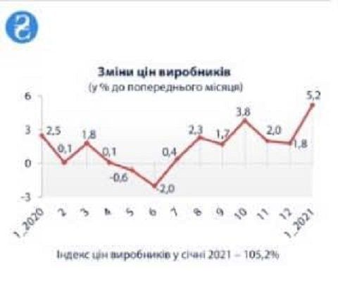 Украина вошла в период инфляционного скачка, обусловленного с одной стороны ростом цен, с другой – ростом тарифов