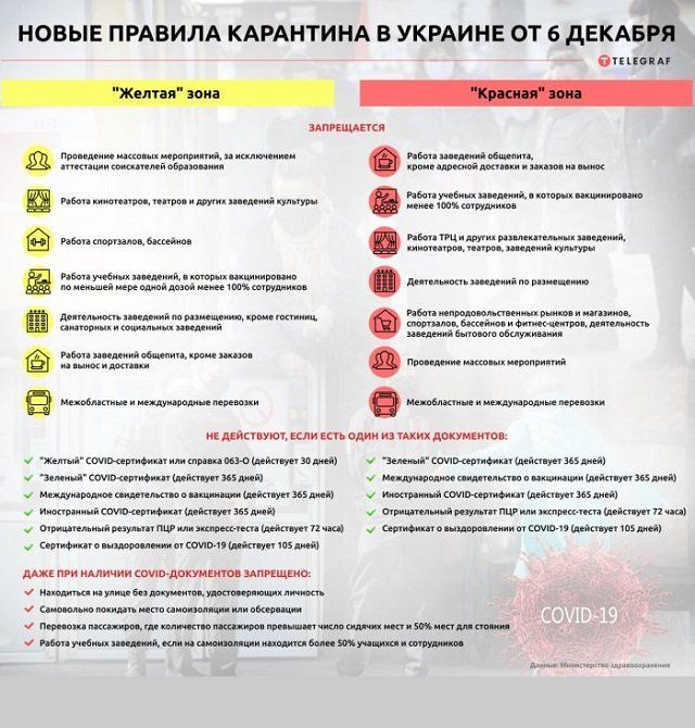 Новые правила карантина в Украине с 6 декабря