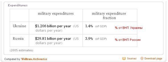 Важные сведения о бюджете вооруженных сил Украины и России
