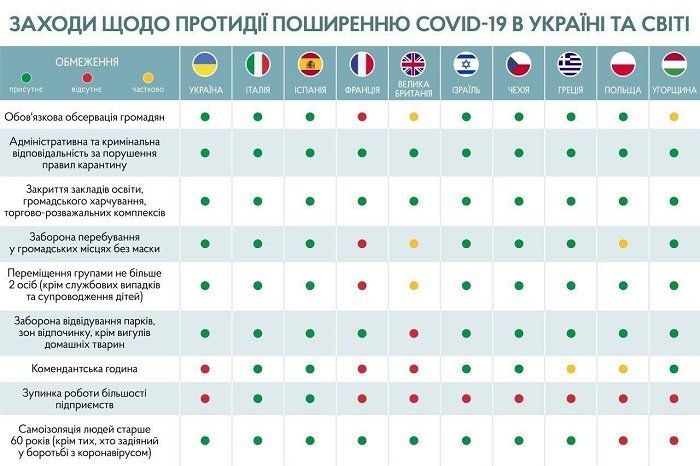 У Шмыгаля опубликовали сравнение карантинных мер в Украине и мире