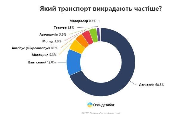 Интересная статистика краж авто в Украине
