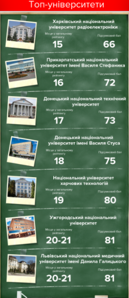 Список найкращих університетів України