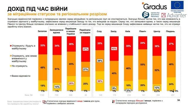 У 78% украинцев уменьшились доходы с начала войны