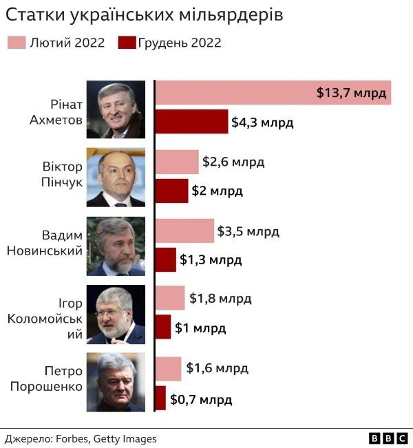 Насколько обеднел ТОП-5 украинских миллиардеров с начала войны