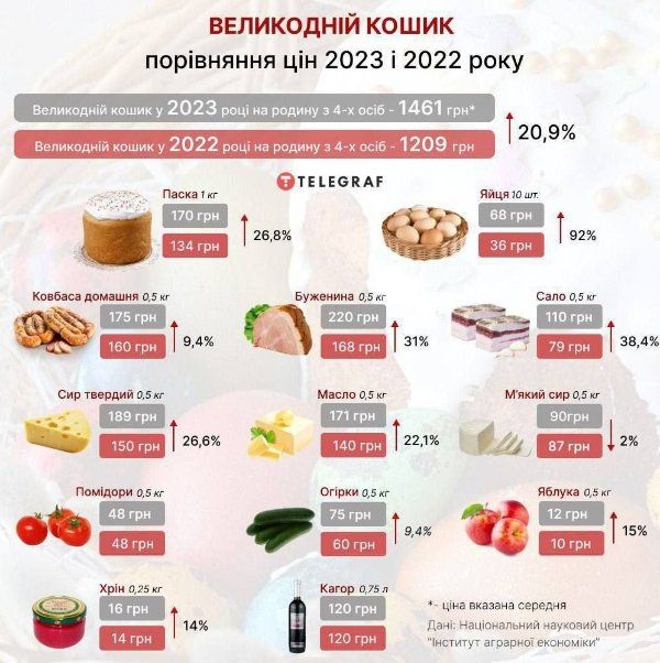 В 1209 гривен обойдется украинцам пасхальная корзина в 2023 году