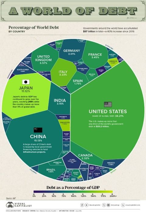 Инфографика «Мир долга» от VisualCapitalist