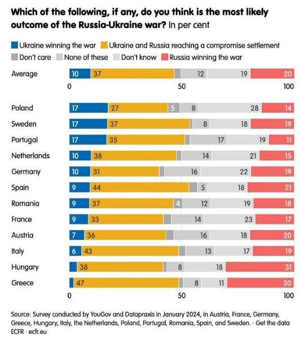 Опрос - Лишь 10% европейцев верят в победу Украины